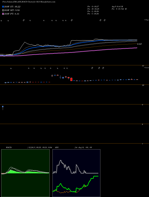 Munafa  (OLO) stock tips, volume analysis, indicator analysis [intraday, positional] for today and tomorrow