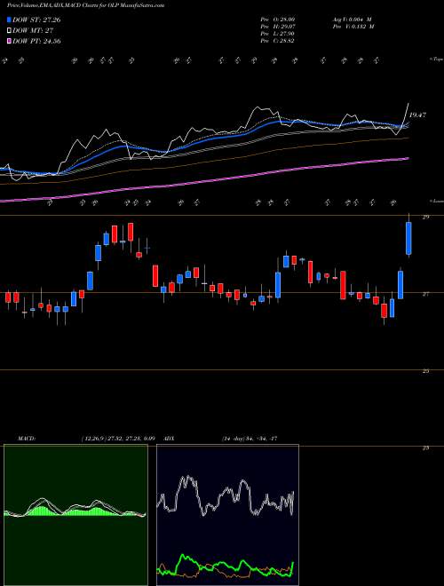 Munafa One Liberty Properties, Inc. (OLP) stock tips, volume analysis, indicator analysis [intraday, positional] for today and tomorrow