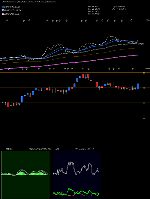 MACD charts various settings share OLP One Liberty Properties, Inc. NYSE Stock exchange 