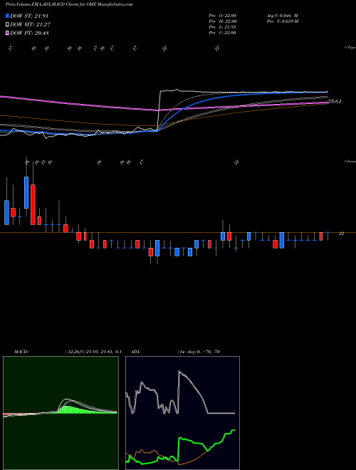 Munafa Omega Protein Corp (OME) stock tips, volume analysis, indicator analysis [intraday, positional] for today and tomorrow