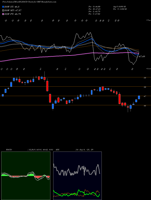 MACD charts various settings share OMF OneMain Holdings, Inc. NYSE Stock exchange 