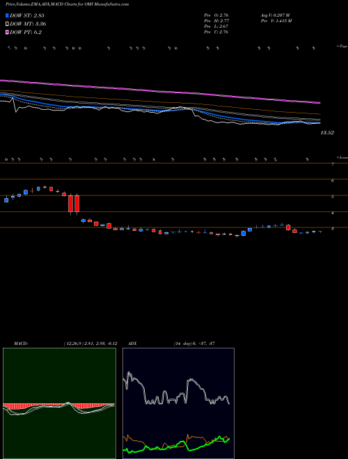 Munafa Owens & Minor, Inc. (OMI) stock tips, volume analysis, indicator analysis [intraday, positional] for today and tomorrow