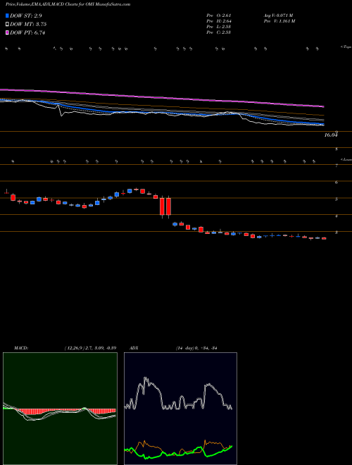 MACD charts various settings share OMI Owens & Minor, Inc. NYSE Stock exchange 
