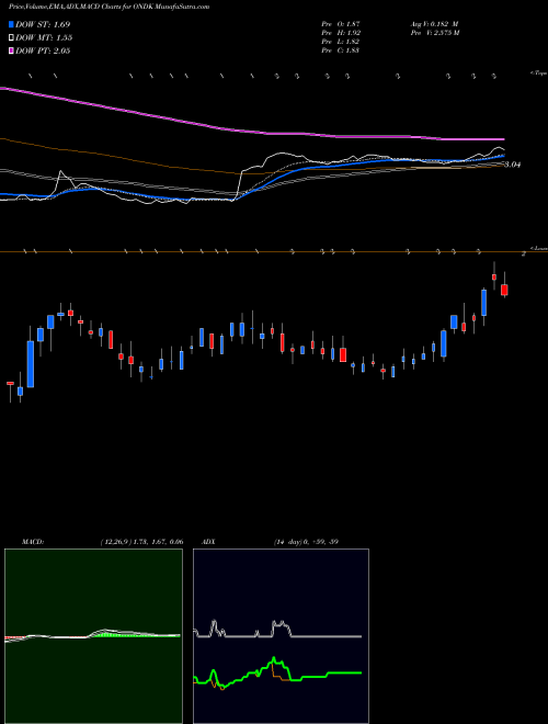 Munafa On Deck Capital, Inc. (ONDK) stock tips, volume analysis, indicator analysis [intraday, positional] for today and tomorrow
