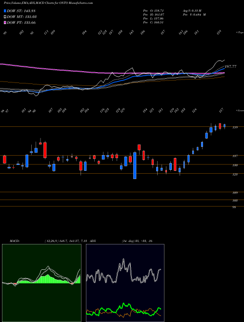 Munafa Onto Innovation Inc (ONTO) stock tips, volume analysis, indicator analysis [intraday, positional] for today and tomorrow