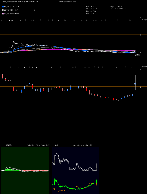 Munafa  (OPAD) stock tips, volume analysis, indicator analysis [intraday, positional] for today and tomorrow