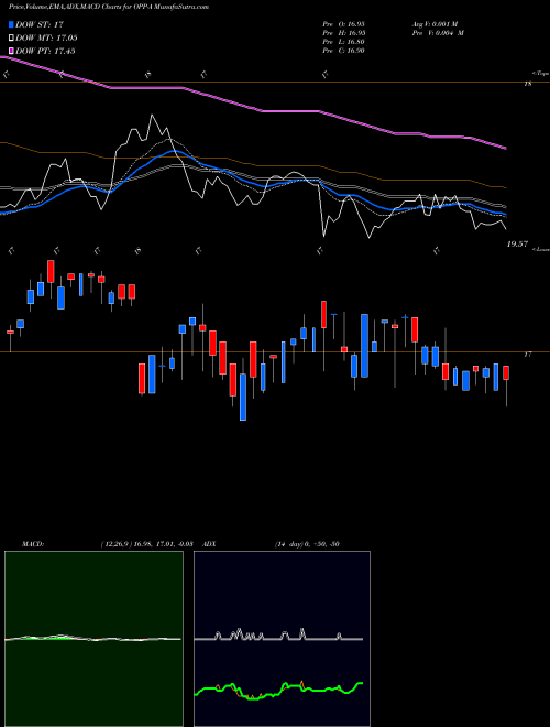 Munafa Rivernorth/Doubleline Strategic Opportunity Fund (OPP-A) stock tips, volume analysis, indicator analysis [intraday, positional] for today and tomorrow