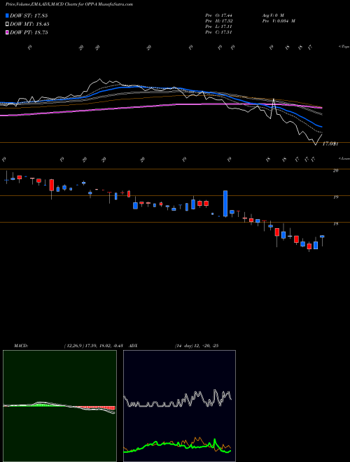 MACD charts various settings share OPP-A Rivernorth/Doubleline Strategic Opportunity Fund NYSE Stock exchange 