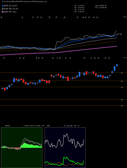 MACD charts various settings share OPY Oppenheimer Holdings, Inc. NYSE Stock exchange 