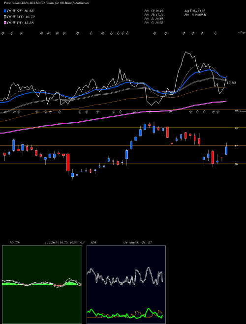 Munafa Osisko Gold Royalties Ltd (OR) stock tips, volume analysis, indicator analysis [intraday, positional] for today and tomorrow