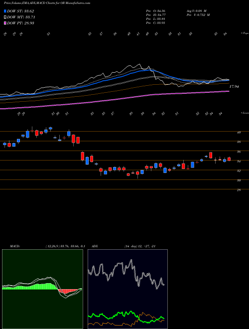 MACD charts various settings share OR Osisko Gold Royalties Ltd NYSE Stock exchange 
