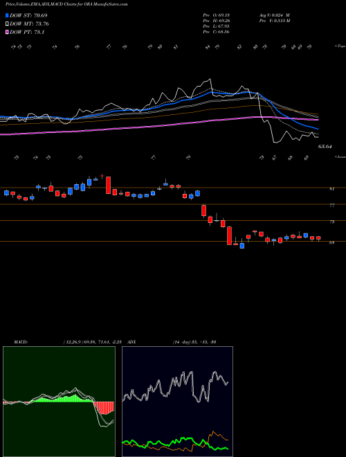 Munafa Ormat Technologies, Inc. (ORA) stock tips, volume analysis, indicator analysis [intraday, positional] for today and tomorrow