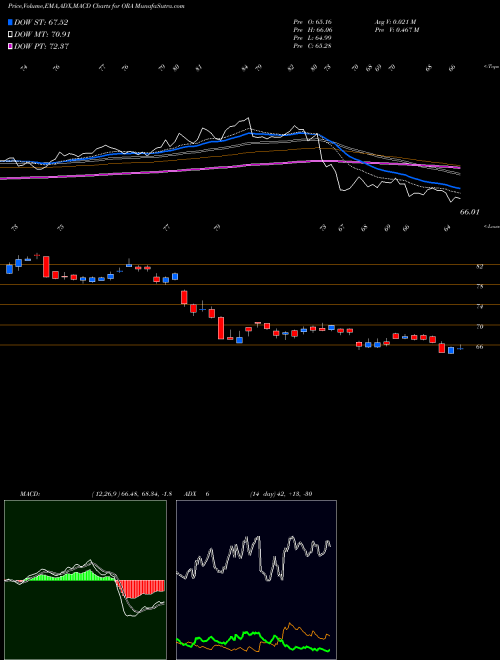 MACD charts various settings share ORA Ormat Technologies, Inc. NYSE Stock exchange 