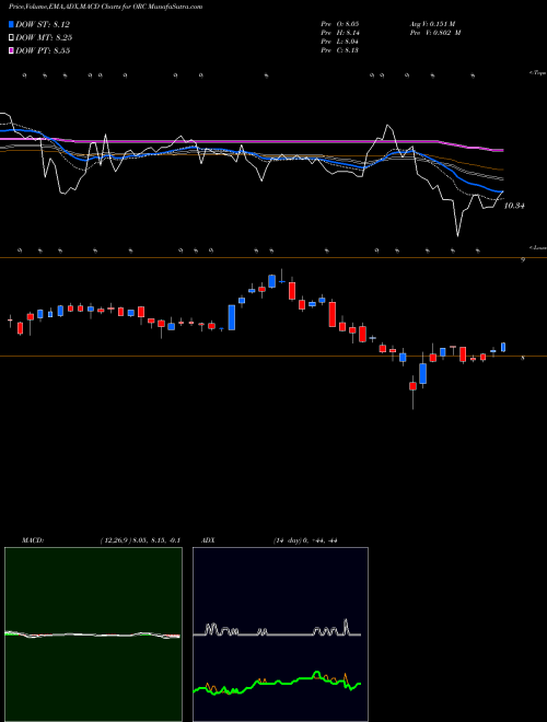 MACD charts various settings share ORC Orchid Island Capital, Inc. NYSE Stock exchange 