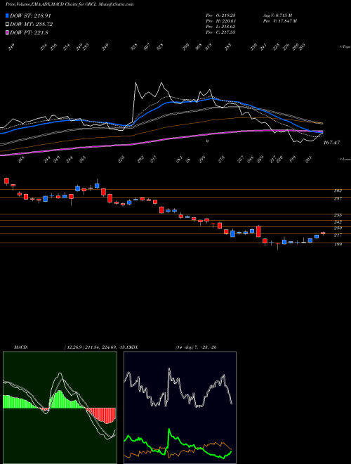 MACD charts various settings share ORCL Oracle Corporation NYSE Stock exchange 