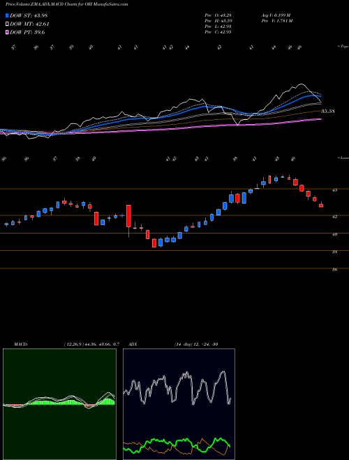 MACD charts various settings share ORI Old Republic International Corporation NYSE Stock exchange 