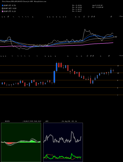 MACD charts various settings share ORN Orion Group Holdings, Inc. NYSE Stock exchange 