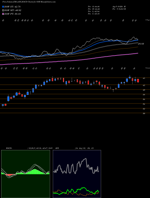 MACD charts various settings share OSB Norbord Inc. NYSE Stock exchange 