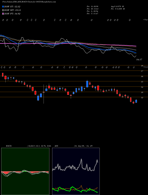 Munafa  (OSCR) stock tips, volume analysis, indicator analysis [intraday, positional] for today and tomorrow