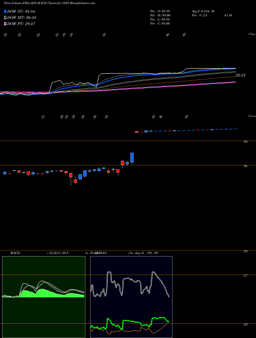 MACD charts various settings share OSH Oak Street Health Inc NYSE Stock exchange 