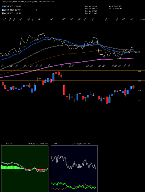 Munafa Oshkosh Corporation (OSK) stock tips, volume analysis, indicator analysis [intraday, positional] for today and tomorrow