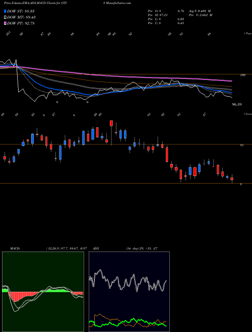 MACD charts various settings share OTIS Otis Worldwide Corp [Otis/I] NYSE Stock exchange 