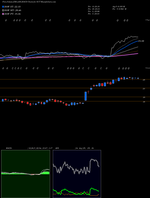 MACD charts various settings share OUT OUTFRONT Media Inc. NYSE Stock exchange 