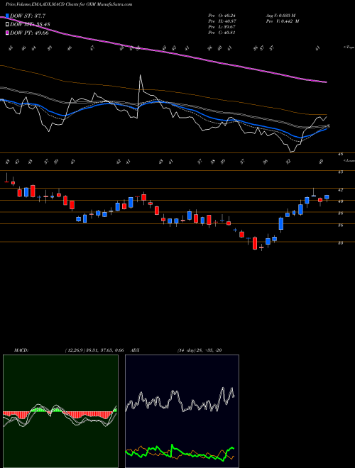 Munafa Oxford Industries, Inc. (OXM) stock tips, volume analysis, indicator analysis [intraday, positional] for today and tomorrow