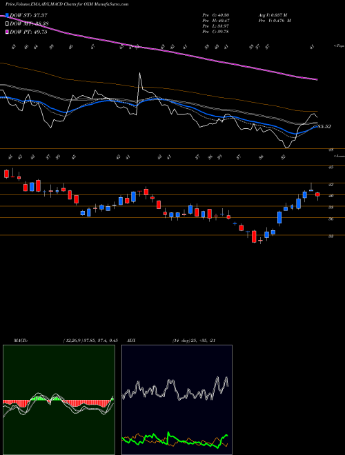 MACD charts various settings share OXM Oxford Industries, Inc. NYSE Stock exchange 