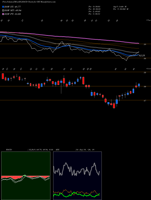 Munafa Occidental Petroleum Corporation (OXY) stock tips, volume analysis, indicator analysis [intraday, positional] for today and tomorrow