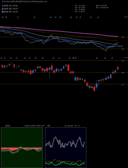 MACD charts various settings share OXY Occidental Petroleum Corporation NYSE Stock exchange 