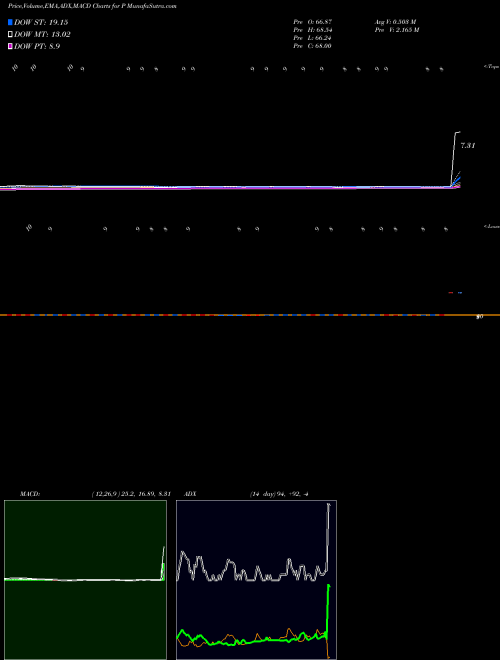 MACD charts various settings share P Pandora Media Inc NYSE Stock exchange 