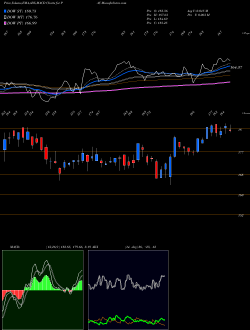 Munafa Grupo Aeroportuario Del Pacifico, S.A. de C.V. (PAC) stock tips, volume analysis, indicator analysis [intraday, positional] for today and tomorrow