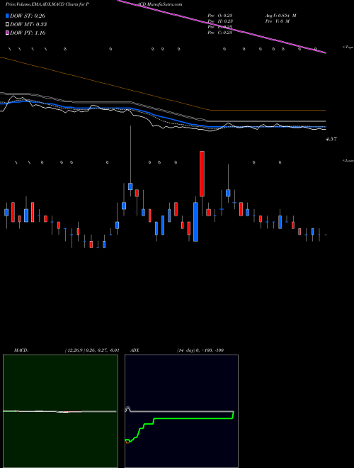 MACD charts various settings share PACD Pacific Drilling S.A. NYSE Stock exchange 