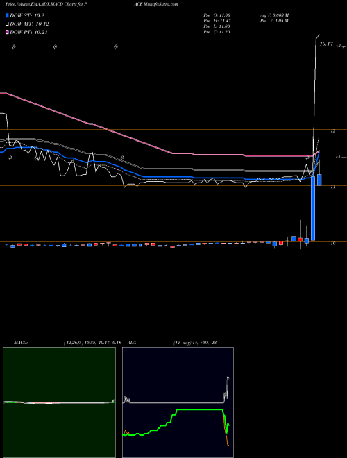 MACD charts various settings share PACE Tpg Pace Tech Opportunities Corp Cl A NYSE Stock exchange 