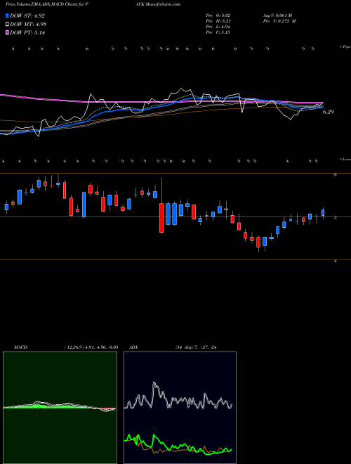 MACD charts various settings share PACK Ranpak Holdings Corp NYSE Stock exchange 