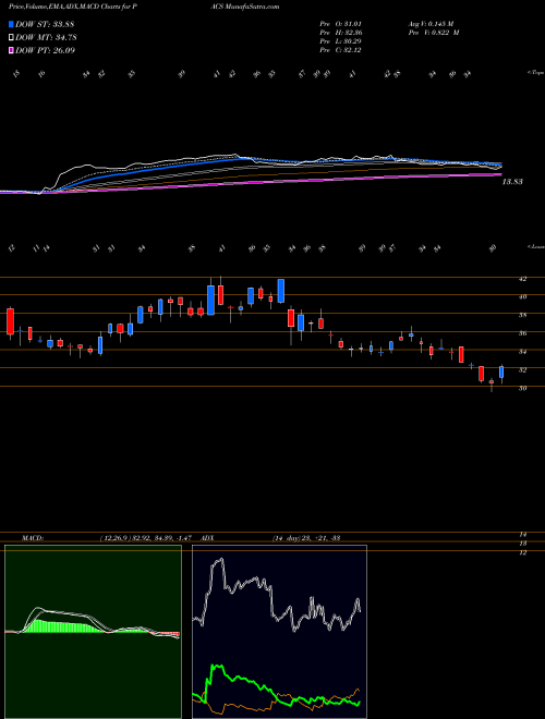 Munafa  (PACS) stock tips, volume analysis, indicator analysis [intraday, positional] for today and tomorrow