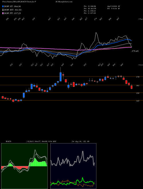 MACD charts various settings share PAG Penske Automotive Group, Inc. NYSE Stock exchange 