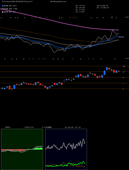 MACD charts various settings share PAGP Plains Group Holdings, L.P. NYSE Stock exchange 
