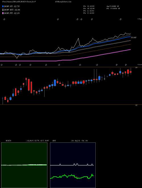 MACD charts various settings share PAI Western Asset Investment Grade Income Fund Inc. NYSE Stock exchange 