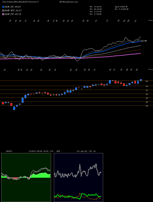 Munafa Pampa Energia S.A. (PAM) stock tips, volume analysis, indicator analysis [intraday, positional] for today and tomorrow