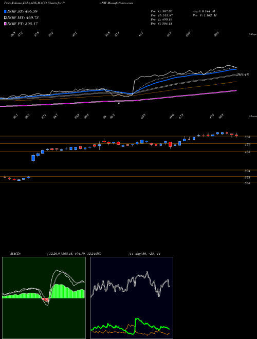 MACD charts various settings share PANW Palo Alto Networks, Inc. NYSE Stock exchange 