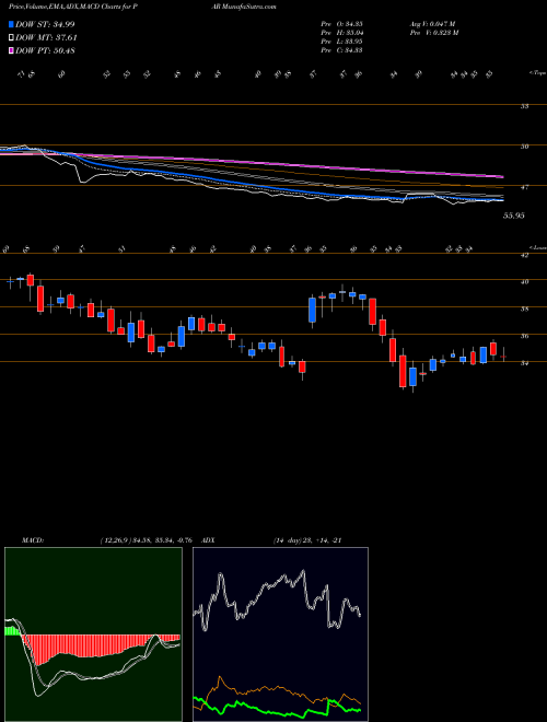 Munafa PAR Technology Corporation (PAR) stock tips, volume analysis, indicator analysis [intraday, positional] for today and tomorrow