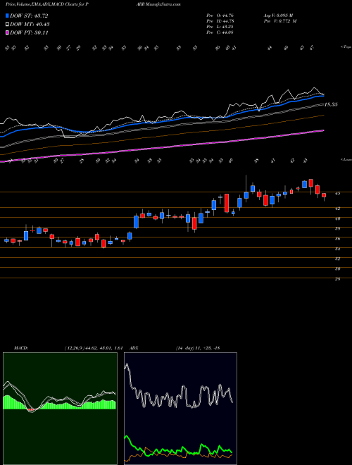 Munafa Par Pacific Holdings, Inc. (PARR) stock tips, volume analysis, indicator analysis [intraday, positional] for today and tomorrow