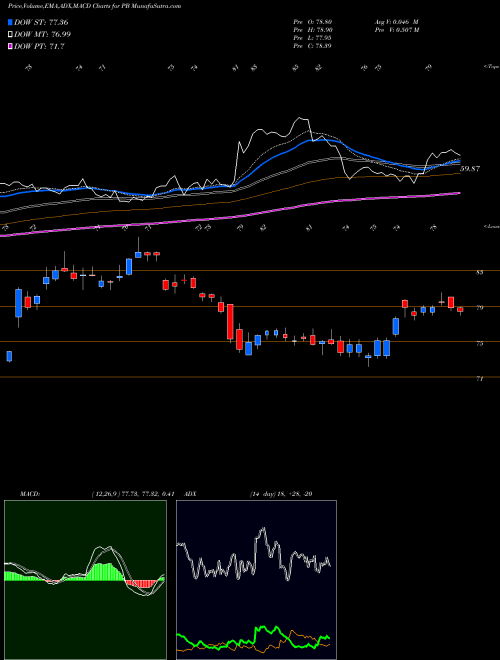 MACD charts various settings share PB Prosperity Bancshares, Inc. NYSE Stock exchange 