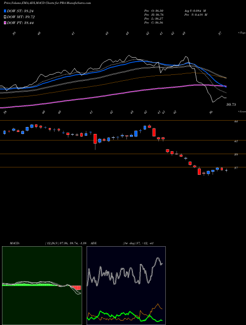 Munafa Pembina Pipeline Corp. (PBA) stock tips, volume analysis, indicator analysis [intraday, positional] for today and tomorrow