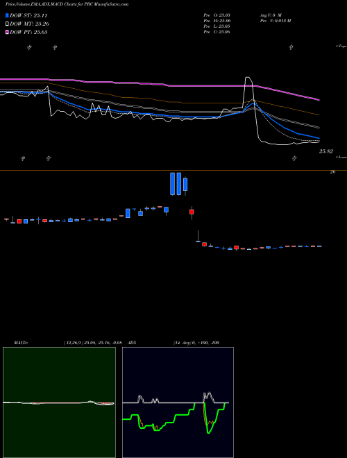 Munafa Prospect Capital Corporation (PBC) stock tips, volume analysis, indicator analysis [intraday, positional] for today and tomorrow