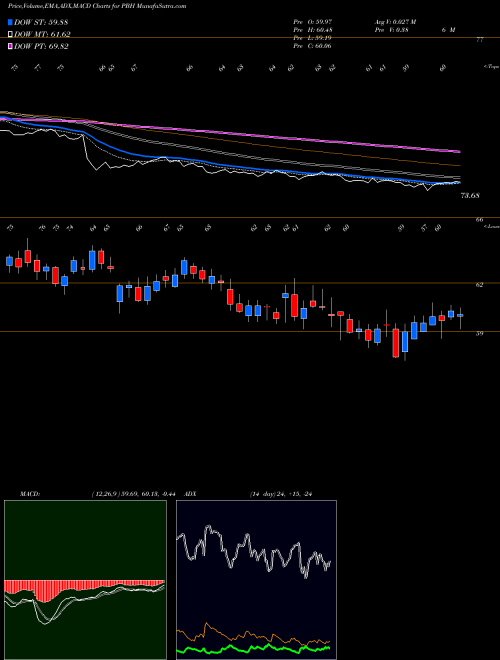Munafa Prestige Consumer Healthcare Inc. (PBH) stock tips, volume analysis, indicator analysis [intraday, positional] for today and tomorrow
