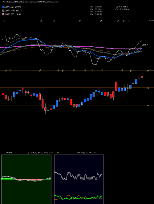Munafa Pitney Bowes Inc .6.70% Notes (PBI-B) stock tips, volume analysis, indicator analysis [intraday, positional] for today and tomorrow