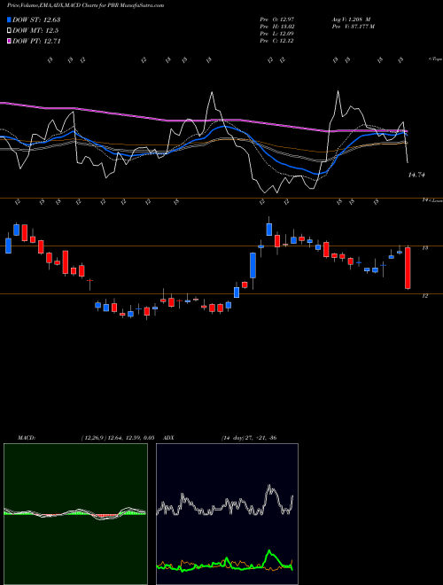 Munafa Petroleo Brasileiro S.A.- Petrobras (PBR) stock tips, volume analysis, indicator analysis [intraday, positional] for today and tomorrow